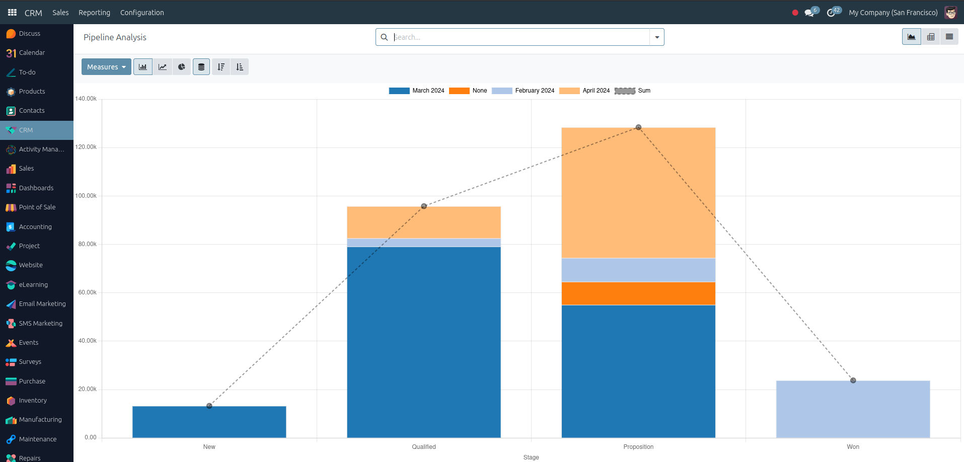 odoo crm reporting